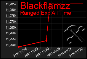 Total Graph of Blackflamzz