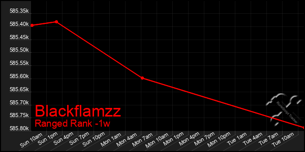 Last 7 Days Graph of Blackflamzz