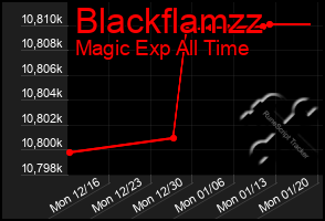 Total Graph of Blackflamzz