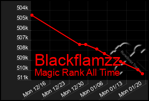 Total Graph of Blackflamzz