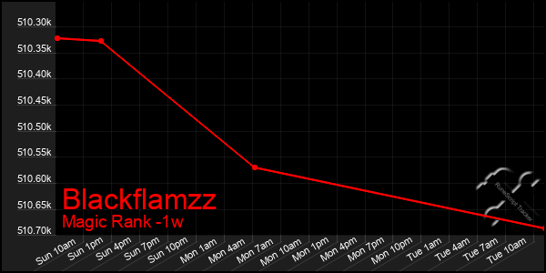 Last 7 Days Graph of Blackflamzz