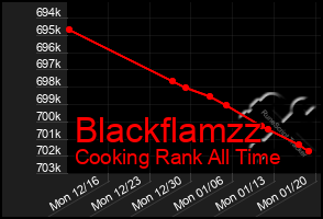 Total Graph of Blackflamzz