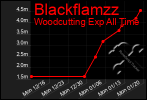 Total Graph of Blackflamzz