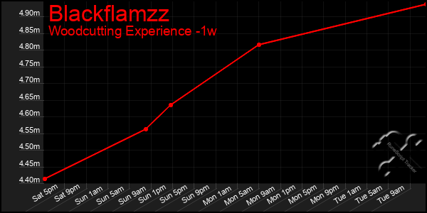 Last 7 Days Graph of Blackflamzz