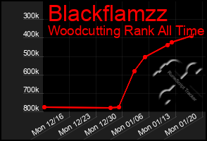 Total Graph of Blackflamzz