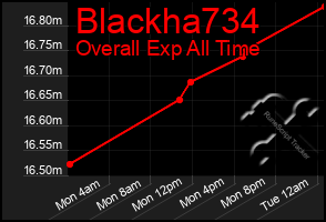 Total Graph of Blackha734