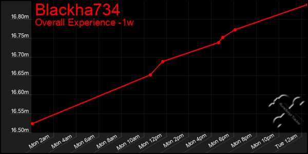 1 Week Graph of Blackha734