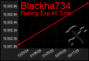 Total Graph of Blackha734