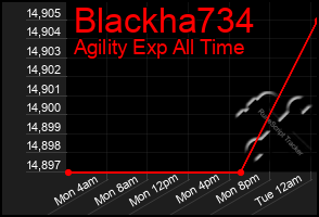 Total Graph of Blackha734