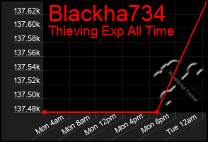 Total Graph of Blackha734