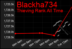 Total Graph of Blackha734