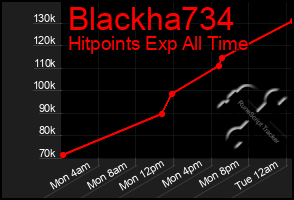 Total Graph of Blackha734