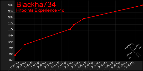 Last 24 Hours Graph of Blackha734