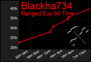 Total Graph of Blackha734