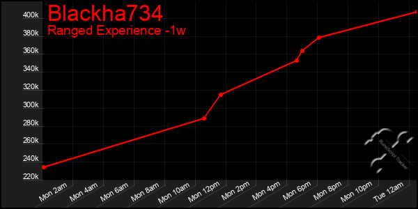 Last 7 Days Graph of Blackha734