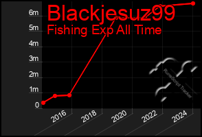 Total Graph of Blackjesuz99