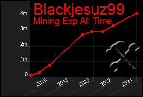 Total Graph of Blackjesuz99