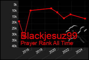 Total Graph of Blackjesuz99