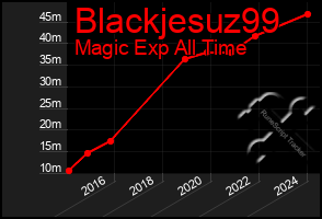 Total Graph of Blackjesuz99