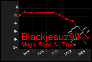 Total Graph of Blackjesuz99