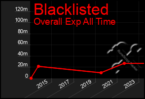 Total Graph of Blacklisted