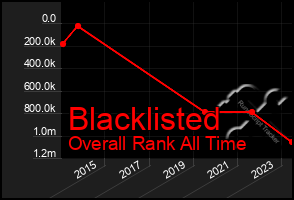 Total Graph of Blacklisted
