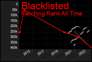 Total Graph of Blacklisted