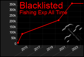 Total Graph of Blacklisted