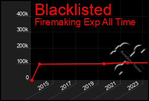 Total Graph of Blacklisted