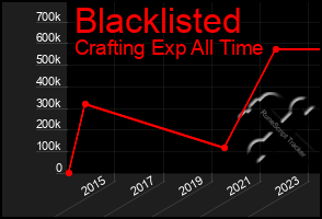 Total Graph of Blacklisted