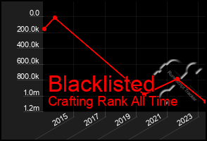 Total Graph of Blacklisted