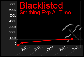 Total Graph of Blacklisted