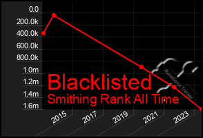 Total Graph of Blacklisted