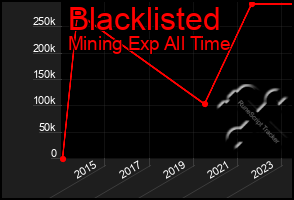 Total Graph of Blacklisted