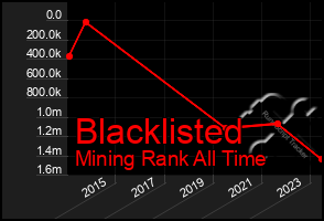 Total Graph of Blacklisted