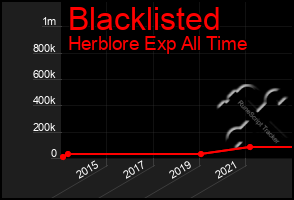 Total Graph of Blacklisted