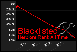 Total Graph of Blacklisted