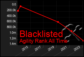 Total Graph of Blacklisted