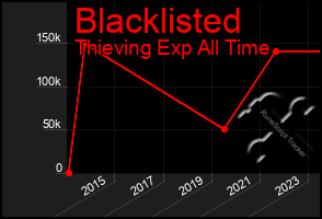 Total Graph of Blacklisted