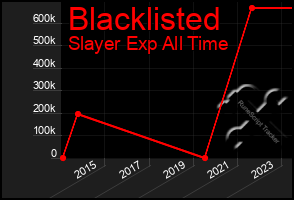 Total Graph of Blacklisted