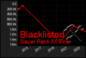 Total Graph of Blacklisted