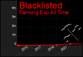 Total Graph of Blacklisted