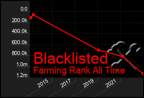 Total Graph of Blacklisted