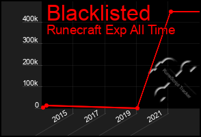 Total Graph of Blacklisted