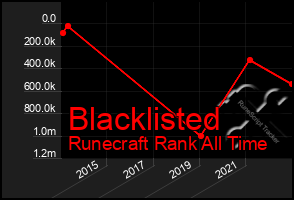 Total Graph of Blacklisted