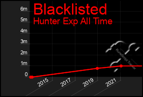 Total Graph of Blacklisted