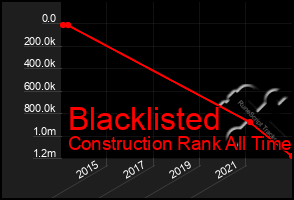 Total Graph of Blacklisted