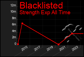 Total Graph of Blacklisted