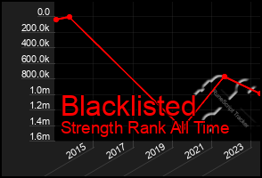 Total Graph of Blacklisted