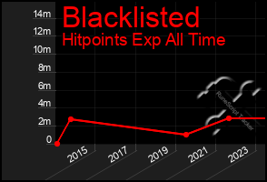 Total Graph of Blacklisted